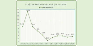 Lạm phát là gì? Tình hình lạm phát tại Việt Nam hiện nay
