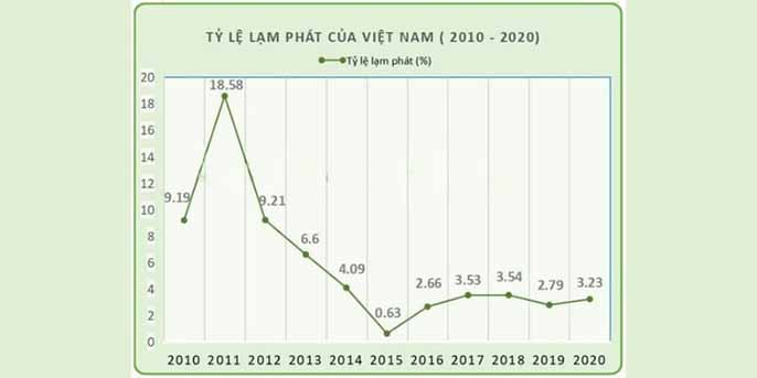 Lạm phát là gì? Tình hình lạm phát tại Việt Nam hiện nay